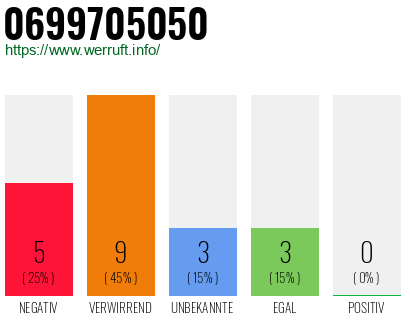 Rufnummer 0699705050 Telefonnummer 0699705050