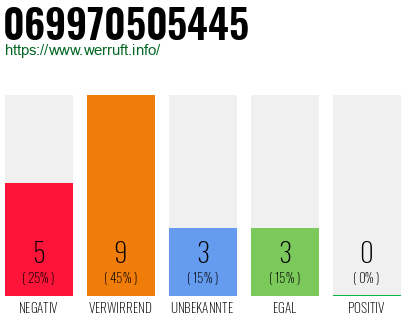 Rufnummer 069970505445 Telefonnummer 069970505445