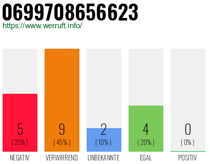 Rufnummer 0699708656623 Telefonnummer 0699708656623