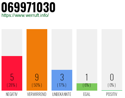 Rufnummer 069971030 Telefonnummer 069971030