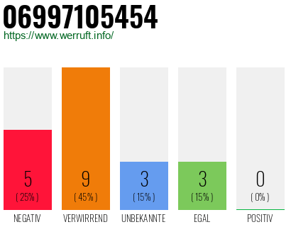 Rufnummer 06997105454 Telefonnummer 06997105454