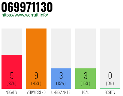 Rufnummer 069971130 Telefonnummer 069971130