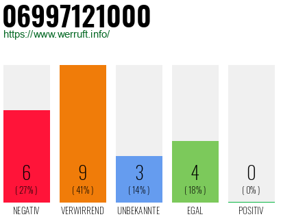Rufnummer 06997121000 Telefonnummer 06997121000