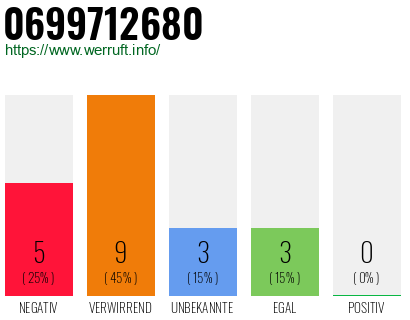 Rufnummer 0699712680 Telefonnummer 0699712680