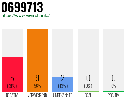 Rufnummer 0699713 Telefonnummer 0699713