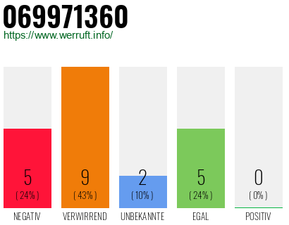 Rufnummer 069971360 Telefonnummer 069971360