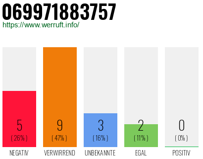 Rufnummer 069971883757 Telefonnummer 069971883757