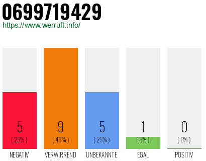 Rufnummer 0699719429 Telefonnummer 0699719429