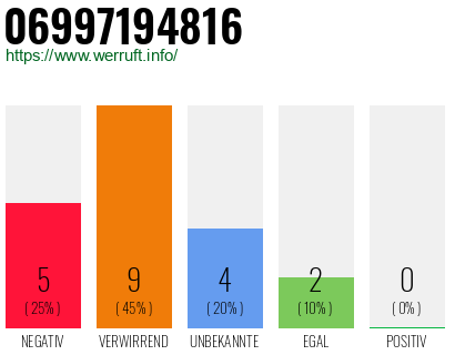 Rufnummer 06997194816 Telefonnummer 06997194816