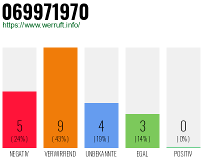 Rufnummer 069971970 Telefonnummer 069971970