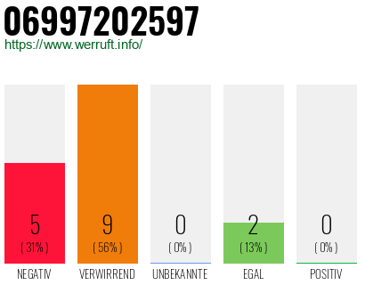 Rufnummer 06997202597 Telefonnummer 06997202597
