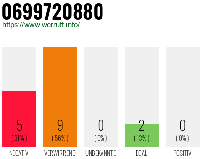 Rufnummer 0699720880 Telefonnummer 0699720880