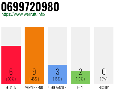 Rufnummer 0699720980 Telefonnummer 0699720980