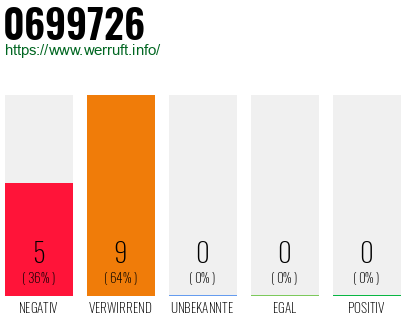 Rufnummer 0699726 Telefonnummer 0699726