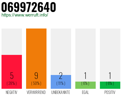 Rufnummer 069972640 Telefonnummer 069972640