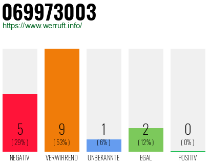 Rufnummer 069973003 Telefonnummer 069973003