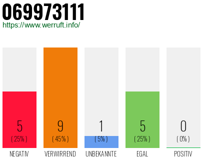 Rufnummer 069973111 Telefonnummer 069973111