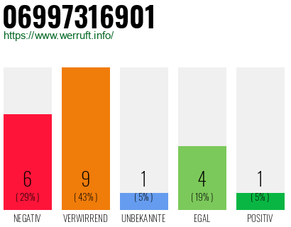 Rufnummer 06997316901 Telefonnummer 06997316901