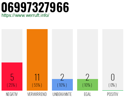 Rufnummer 06997327966 Telefonnummer 06997327966