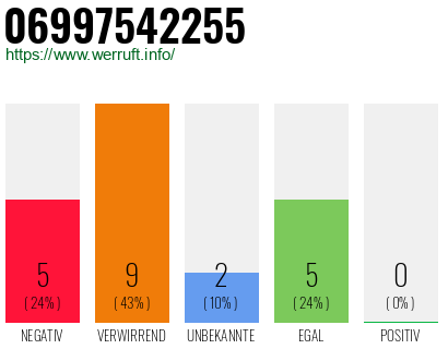Rufnummer 06997542255 Telefonnummer 06997542255