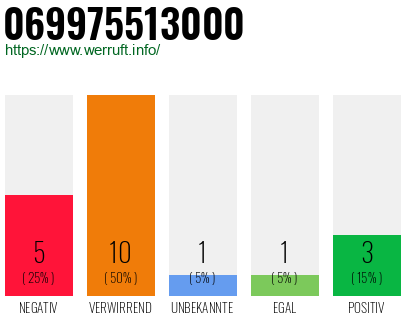 Rufnummer 069975513000 Telefonnummer 069975513000