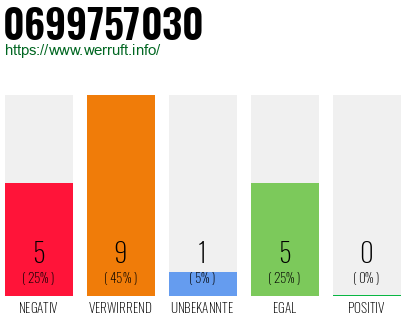 Rufnummer 0699757030 Telefonnummer 0699757030