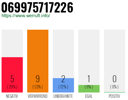 Rufnummer 069975717226 Telefonnummer 069975717226