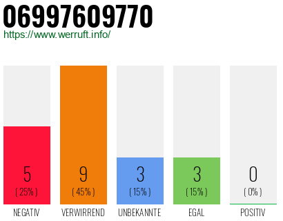 Rufnummer 06997609770 Telefonnummer 06997609770