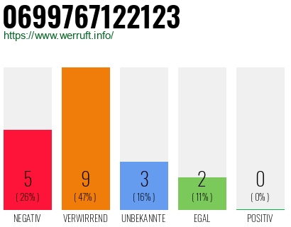 Rufnummer 0699767122123 Telefonnummer 0699767122123