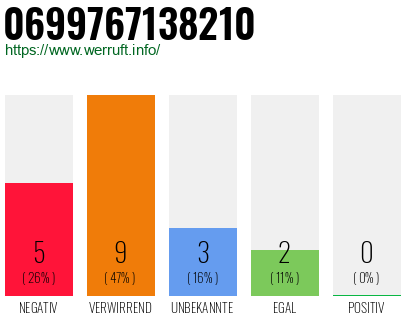 Rufnummer 0699767138210 Telefonnummer 0699767138210