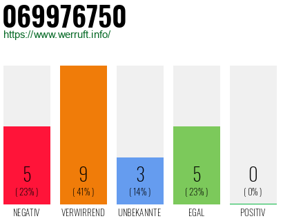 Rufnummer 069976750 Telefonnummer 069976750