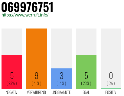 Rufnummer 069976751 Telefonnummer 069976751