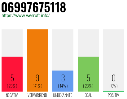 Rufnummer 06997675118 Telefonnummer 06997675118
