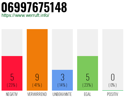 Rufnummer 06997675148 Telefonnummer 06997675148