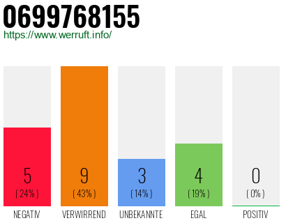 Rufnummer 0699768155 Telefonnummer 0699768155