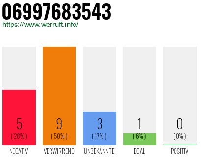 Rufnummer 06997683543 Telefonnummer 06997683543