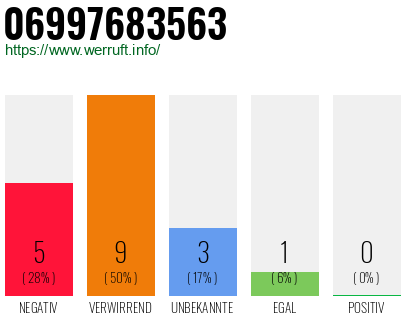 Rufnummer 06997683563 Telefonnummer 06997683563