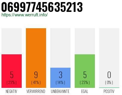 Rufnummer 06997745635213 Telefonnummer 06997745635213