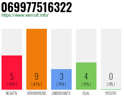 Rufnummer 069977516322 Telefonnummer 069977516322