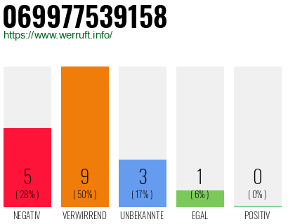 Rufnummer 069977539158 Telefonnummer 069977539158