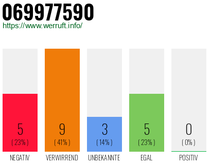 Rufnummer 069977590 Telefonnummer 069977590