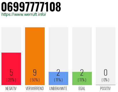 Rufnummer 06997777108 Telefonnummer 06997777108