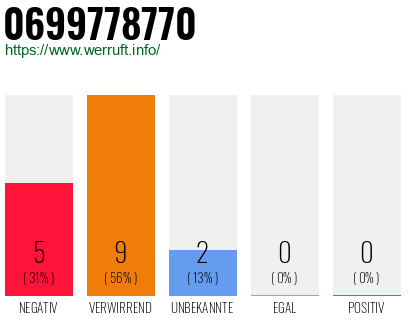 Rufnummer 0699778770 Telefonnummer 0699778770
