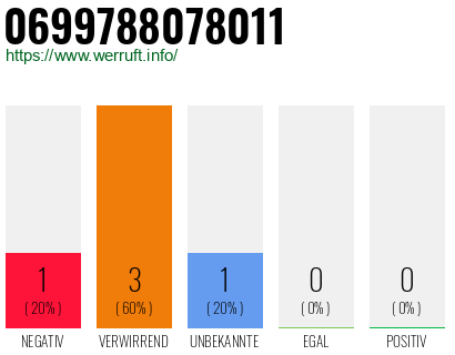 Telefonnummer 0699788078011