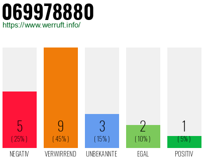 Rufnummer 069978880 Telefonnummer 069978880