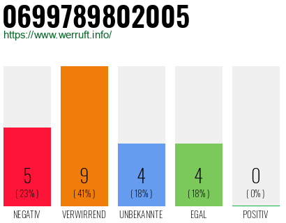 Rufnummer 0699789802005 Telefonnummer 0699789802005