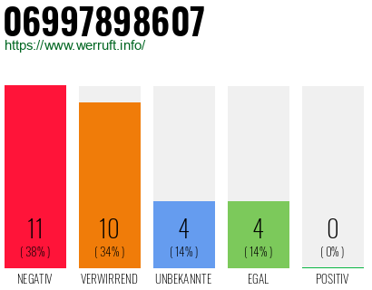 Rufnummer 06997898607 Telefonnummer 06997898607