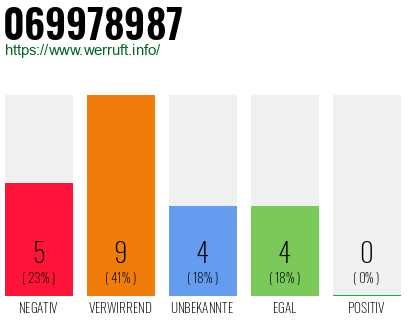 Rufnummer 069978987 Telefonnummer 069978987