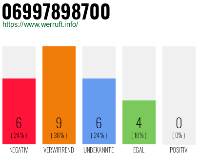 Rufnummer 06997898700 Telefonnummer 06997898700