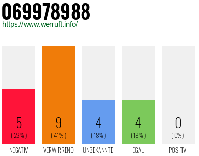 Rufnummer 069978988 Telefonnummer 069978988